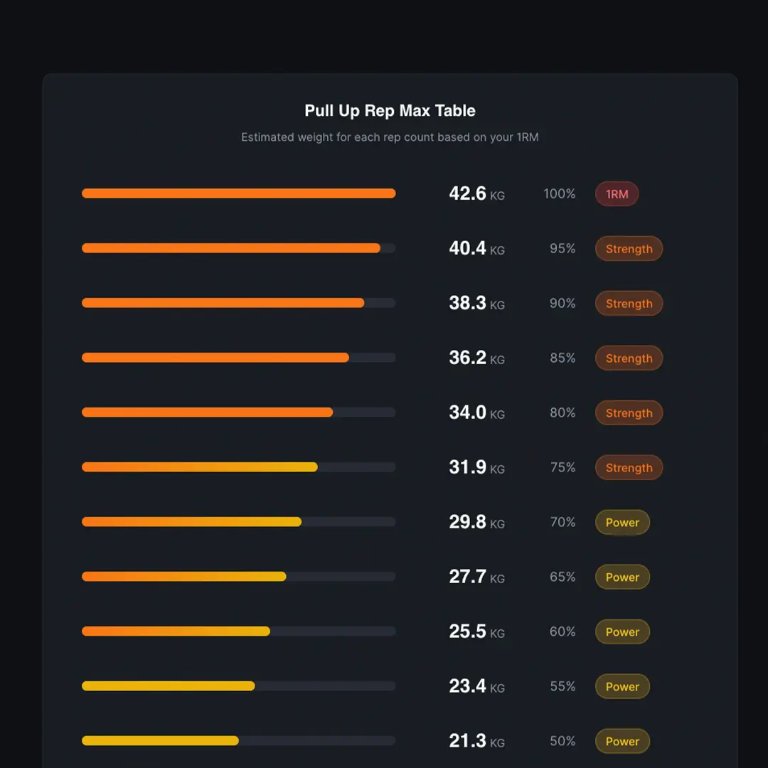 Why Use a One Rep Max Calculator for Dips?